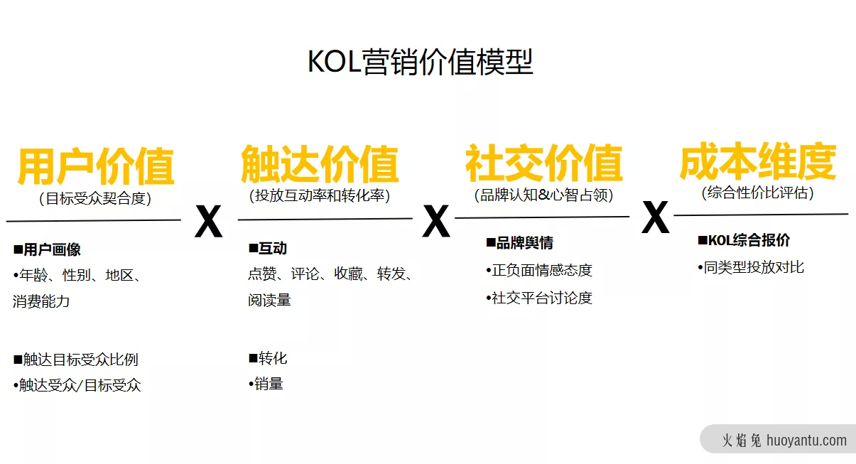 吐血整理3000万买来的KOL高转化投放3.0版！