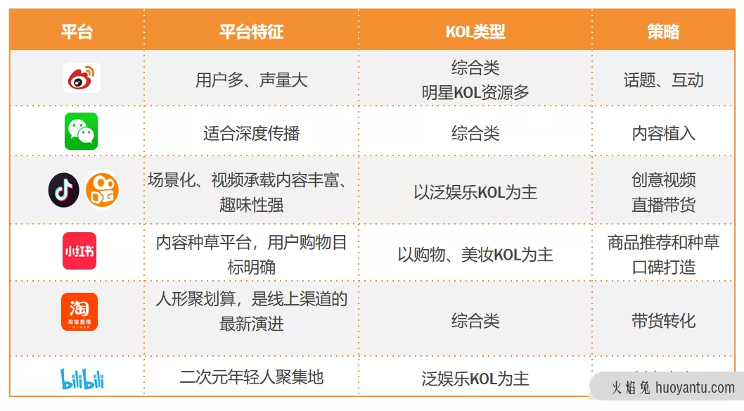 吐血整理3000万买来的KOL高转化投放3.0版！