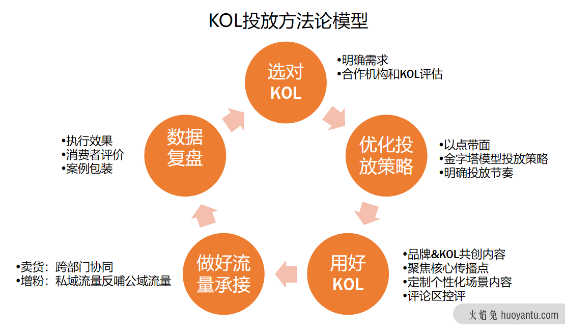 吐血整理3000万买来的KOL高转化投放3.0版！