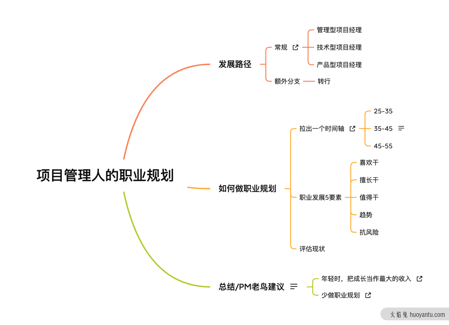 深度干货｜项目职业规划怎么做？