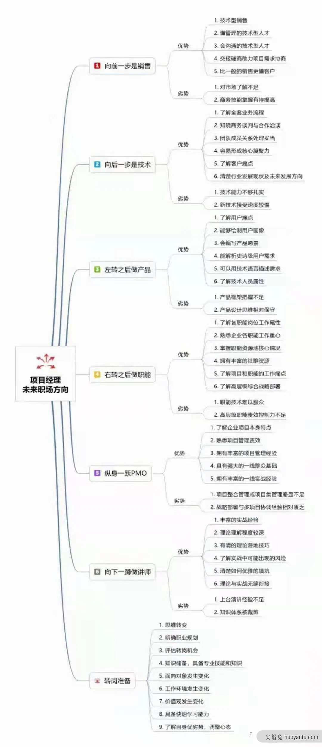 深度干货｜项目职业规划怎么做？