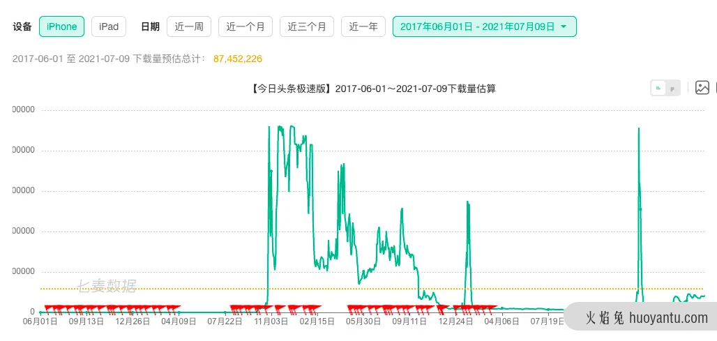 从头条极速版十亿到百亿下载量谈用户的留存与变现