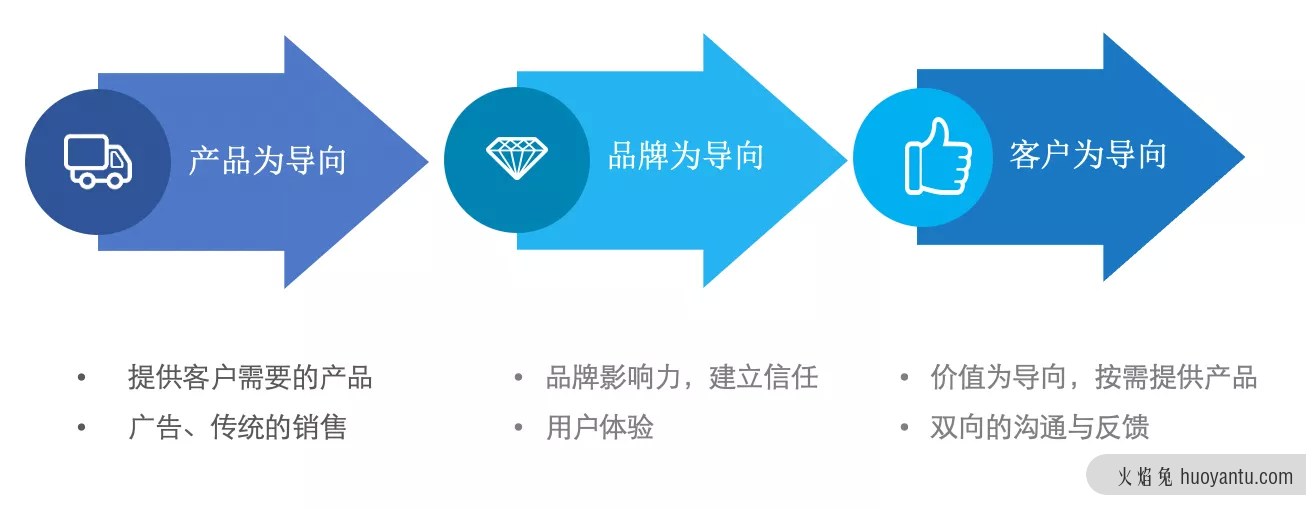 以客户思维重塑品牌营销模式