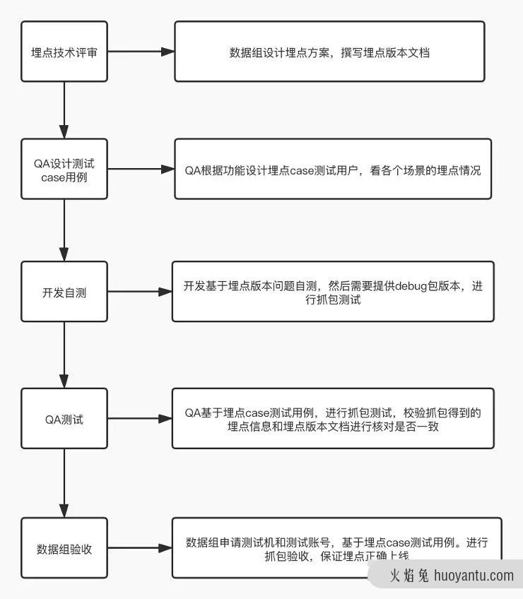 数据人该知道的埋点体系（二）