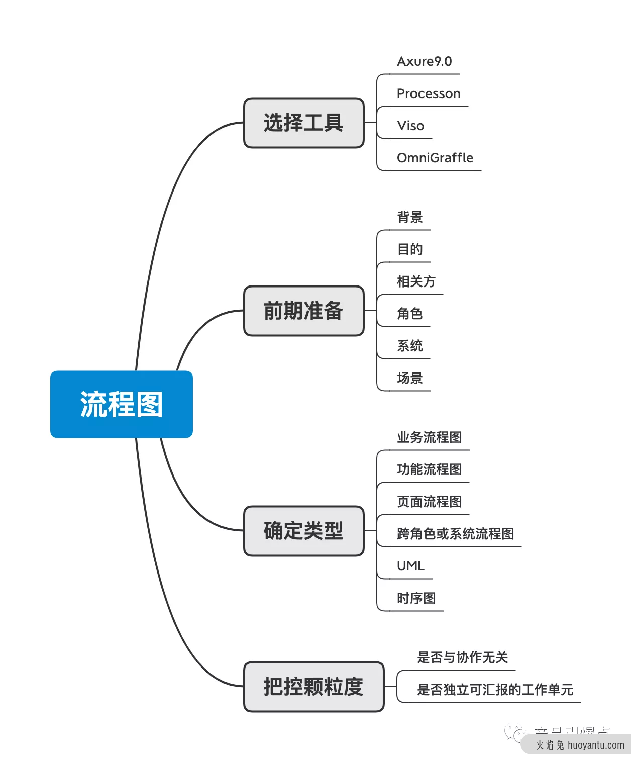 思考：产品经理工作流