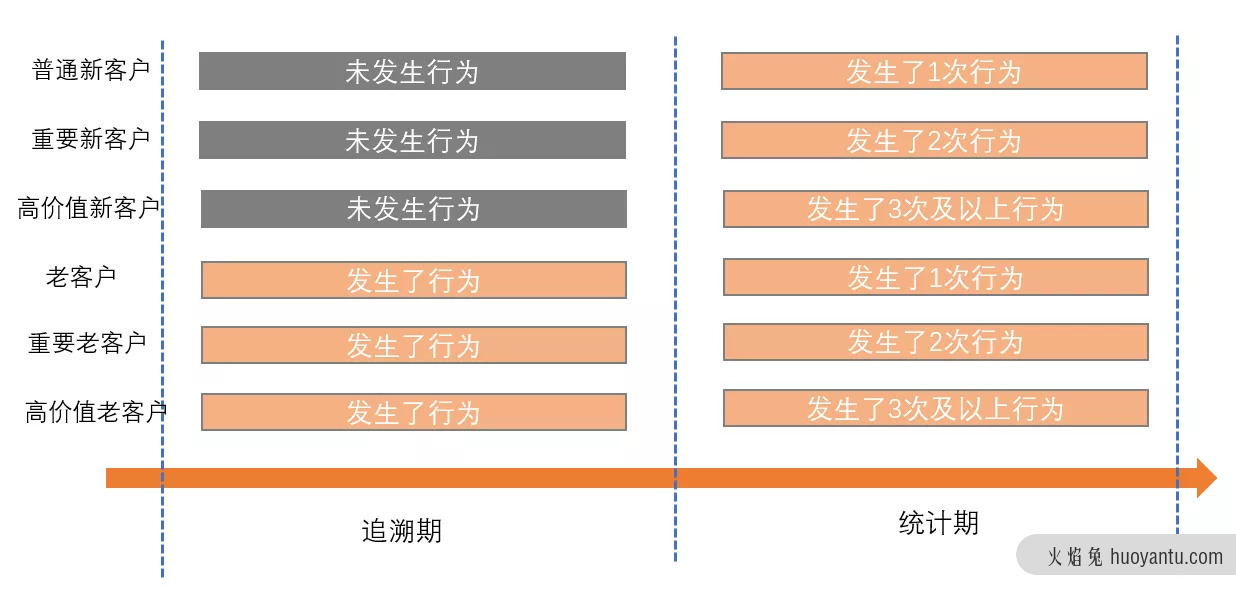 谈谈新老客的划分逻辑及实践应用