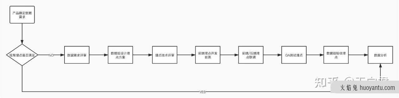 数据人该知道的埋点体系（二）