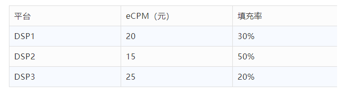 漫谈广告流量分发策略：Waterfall&Header Bidding