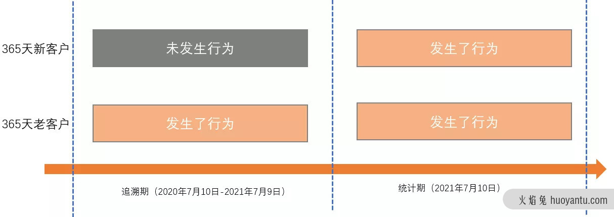 谈谈新老客的划分逻辑及实践应用