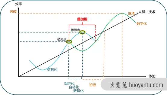 数字化转型迷思（一）