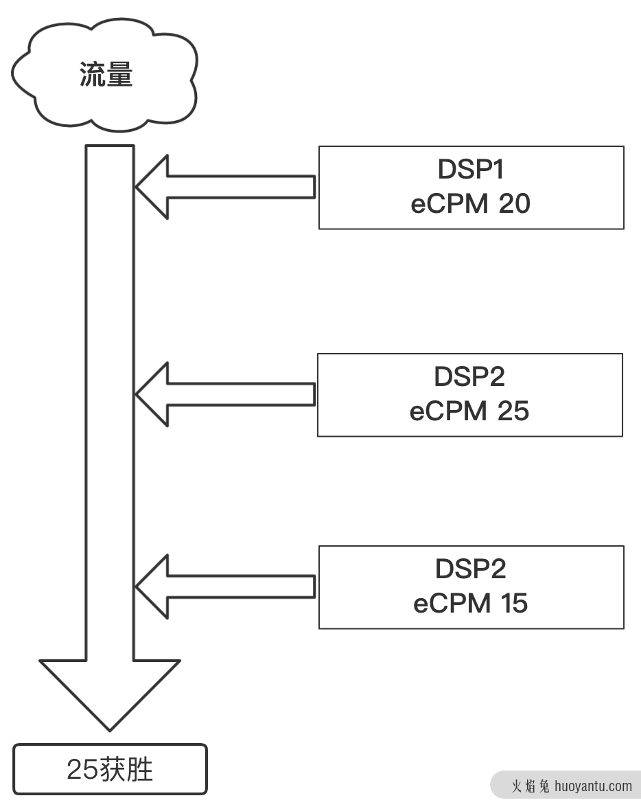 漫谈广告流量分发策略：Waterfall&Header Bidding