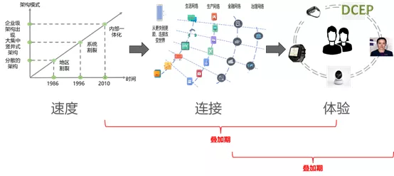 数字化转型迷思（一）