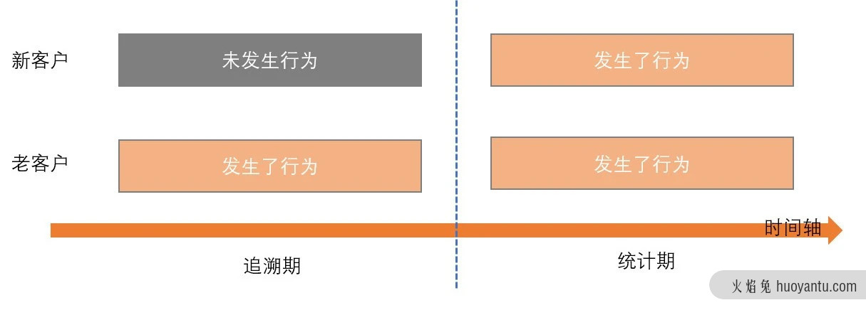 谈谈新老客的划分逻辑及实践应用