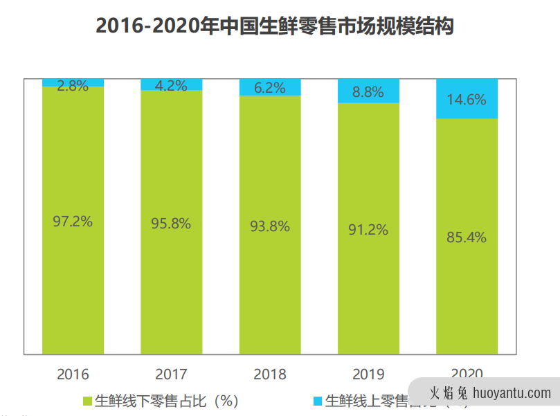 生鲜电商的终局是什么？