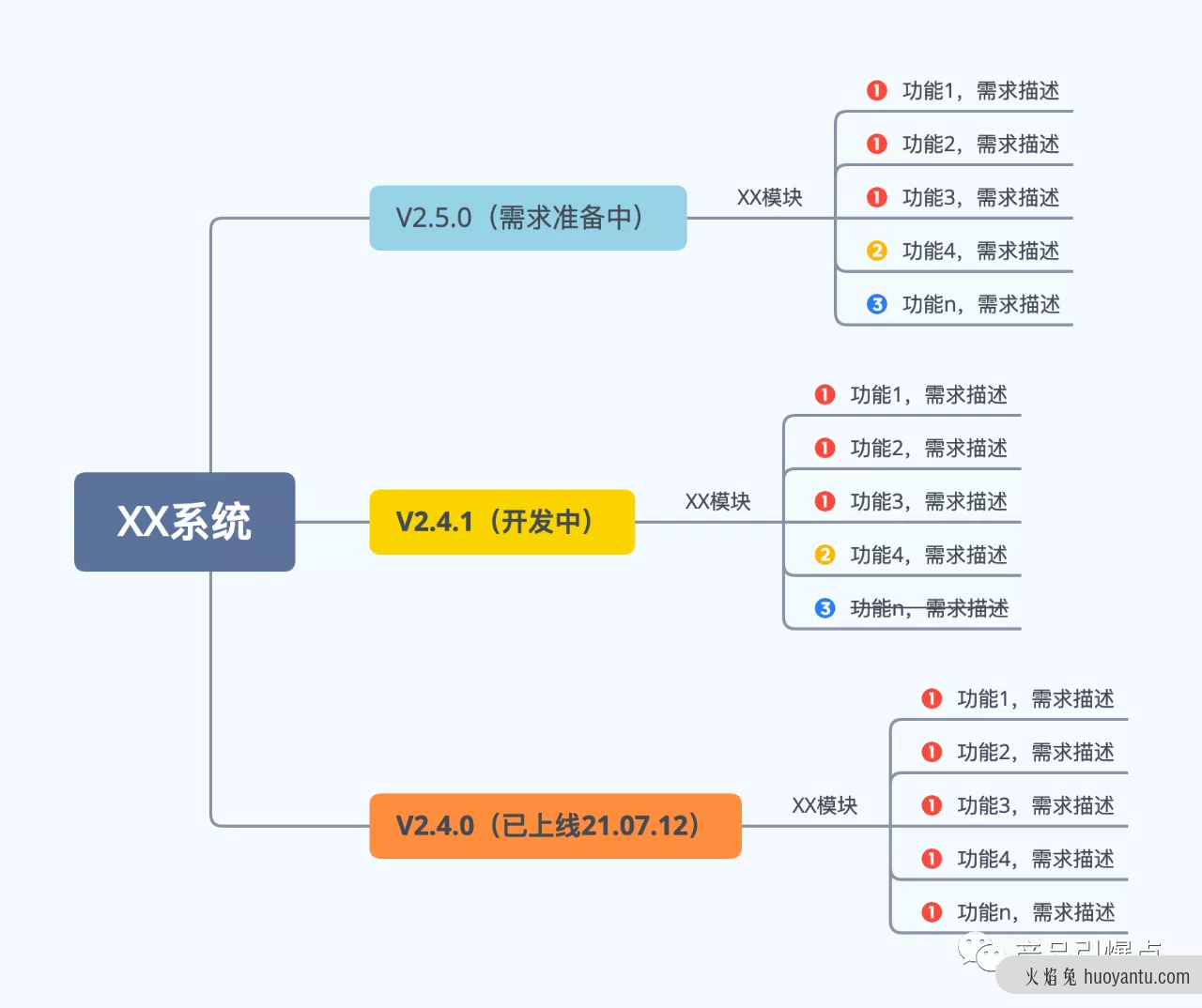 思考：产品经理工作流