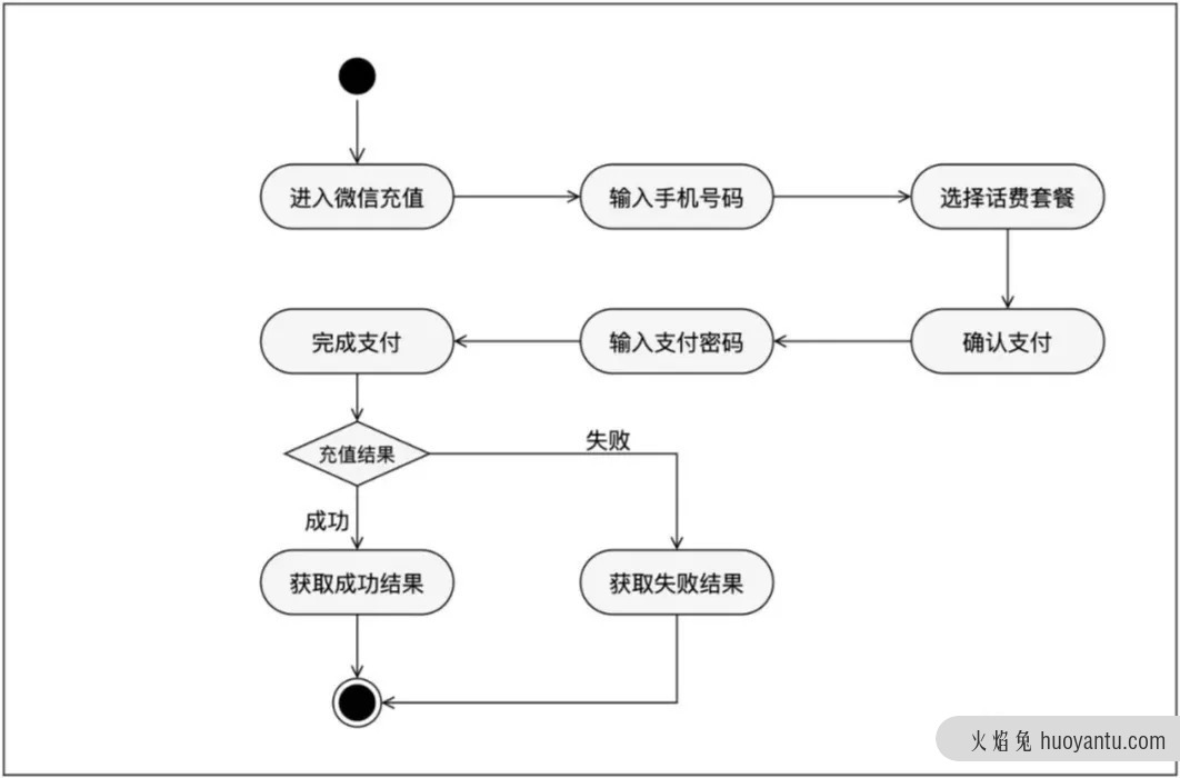 手把手教你画活动图，再无难搞的流程分析