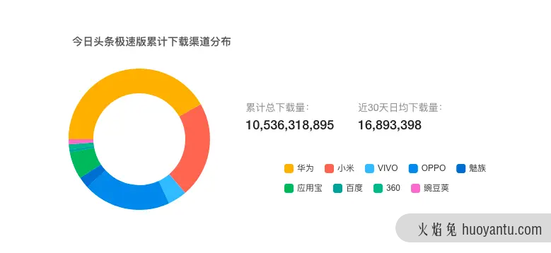 从头条极速版十亿到百亿下载量谈用户的留存与变现