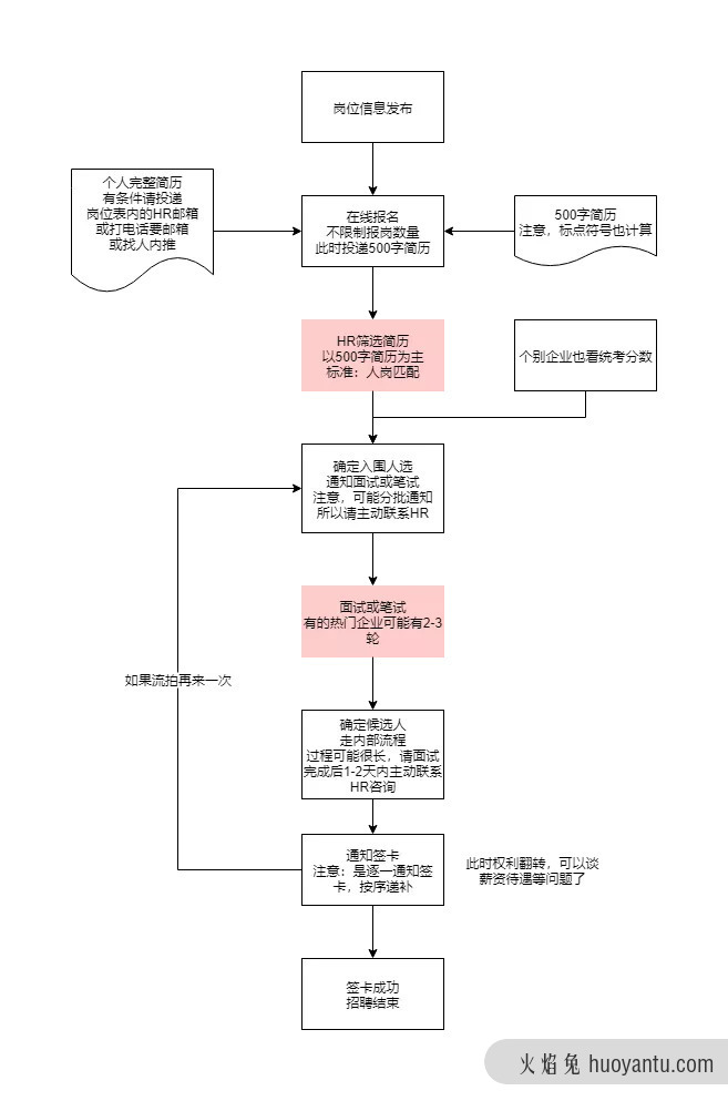 万字长文：说清军转企业应聘