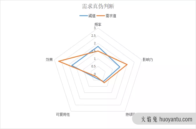 思考：产品经理工作流