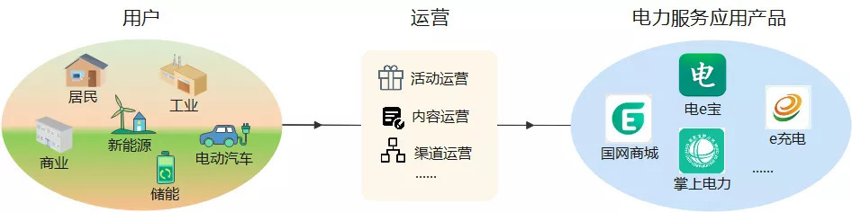 浅谈电力服务应用产品数据化运营设计