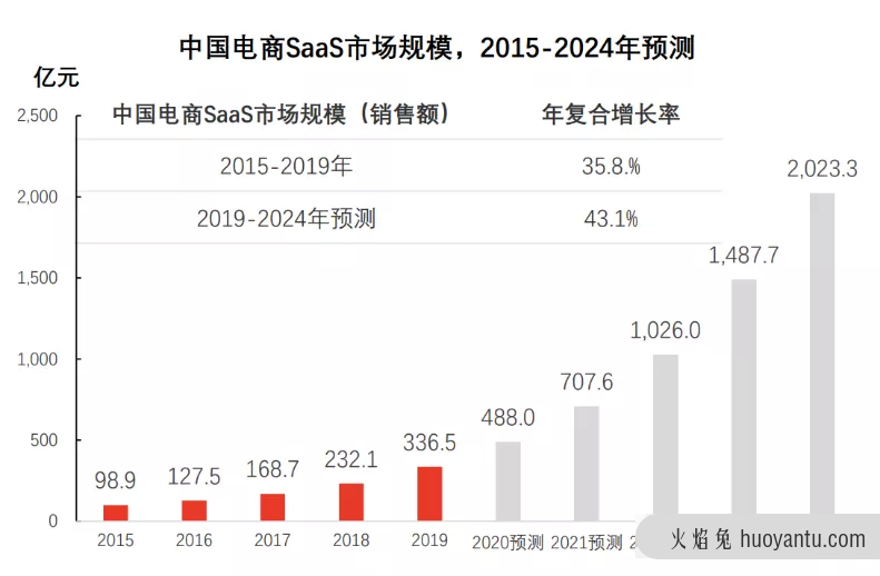 电商SaaS故事动听，但同质化困局该如何破解？