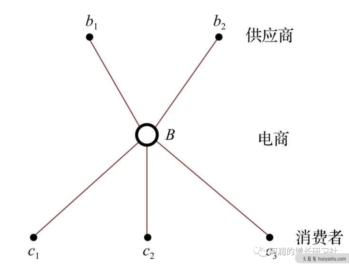 市场红利是增长最稀缺的因素