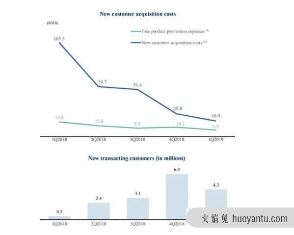 市场红利是增长最稀缺的因素