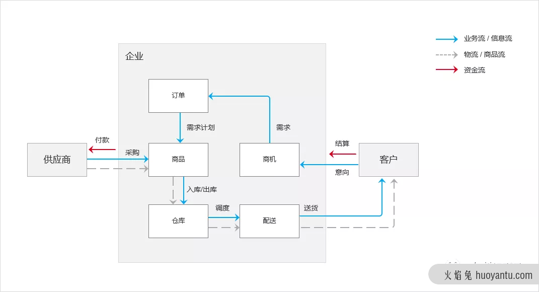 B端产品经理应该知道的事:：供应篇（下）