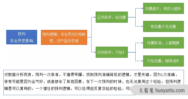 只需五步，实现数据分析闭环