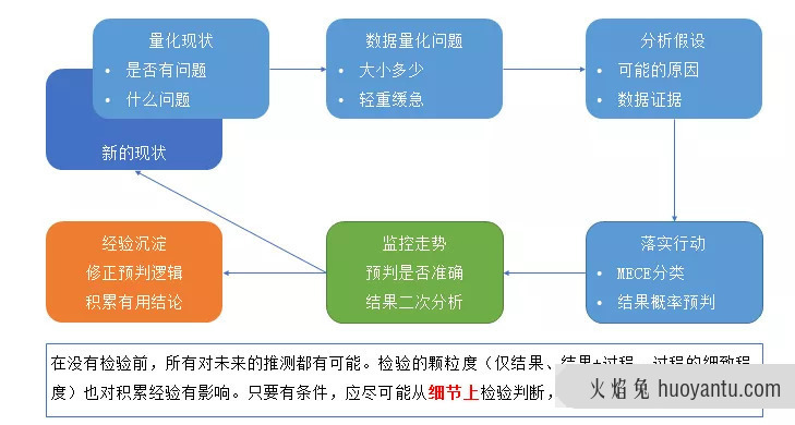 只需五步，实现数据分析闭环