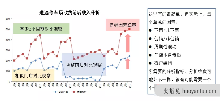 只需五步，实现数据分析闭环