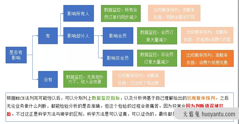 只需五步，实现数据分析闭环