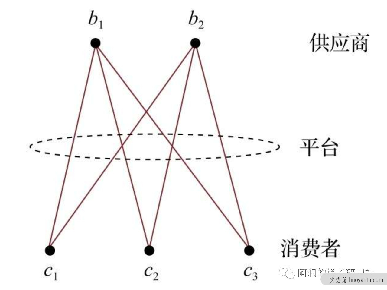 市场红利是增长最稀缺的因素