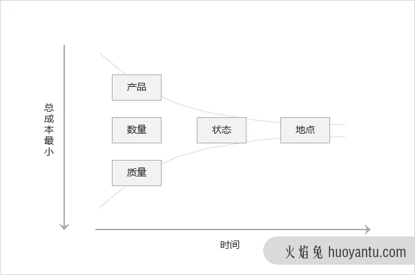 B端产品经理应该知道的事:：供应篇（下）