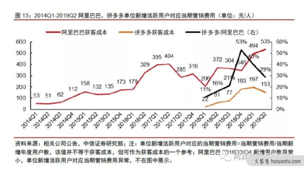 市场红利是增长最稀缺的因素