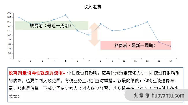 只需五步，实现数据分析闭环