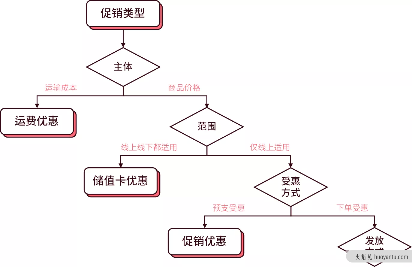 一篇看懂促销系统的底层逻辑