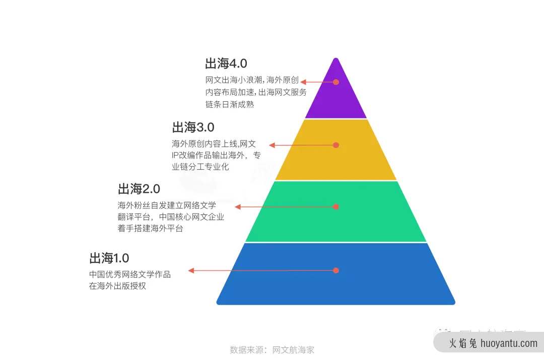 2021网文出海操作手日记：寻找正确姿势