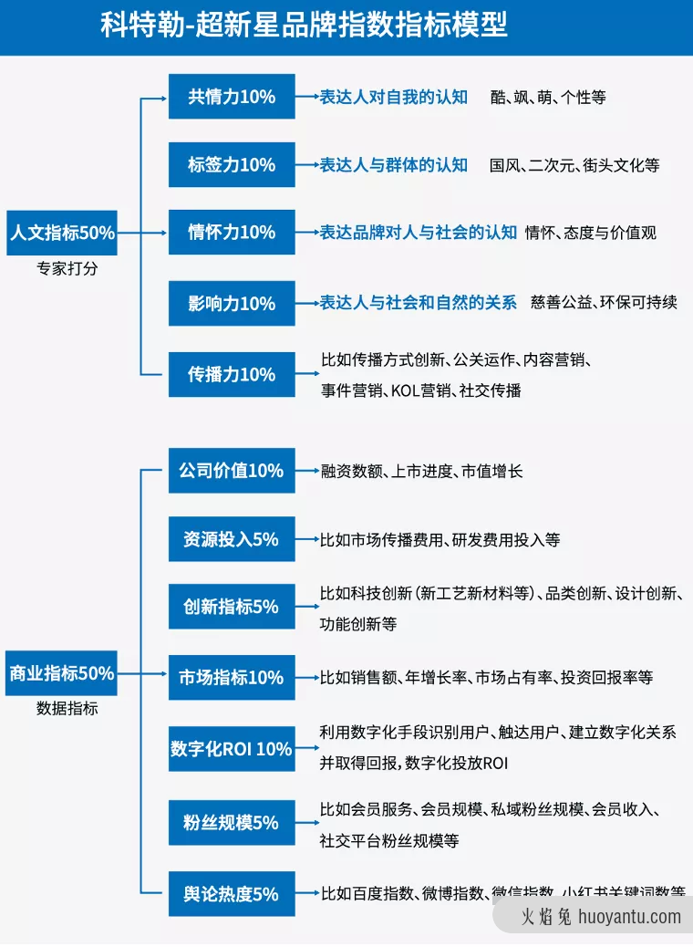 错把“传播”当“营销”：大量网红品牌的溃败真相