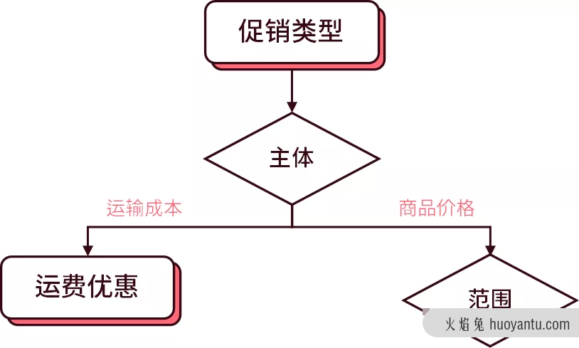 一篇看懂促销系统的底层逻辑