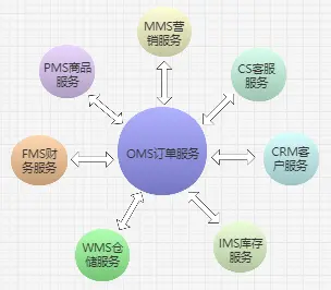 分布式场景下的OMS系统设计