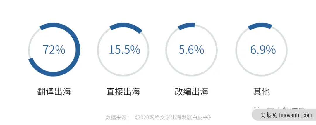 2021网文出海操作手日记：寻找正确姿势