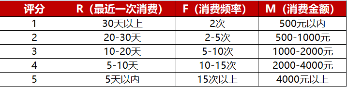 运营方法论：私域中如何做好用户分层、标签体系？