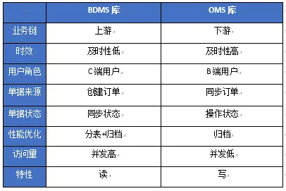 分布式场景下的OMS系统设计