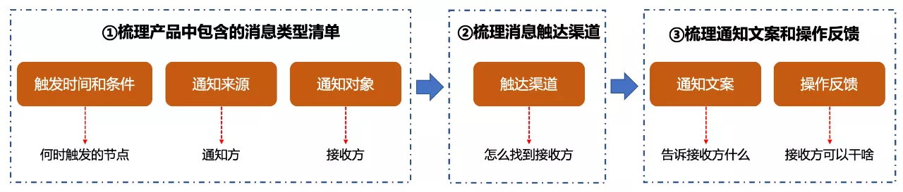 案例剖析：如何更全面的设计产品模块