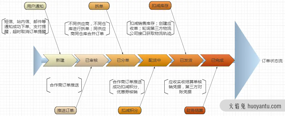 分布式场景下的OMS系统设计