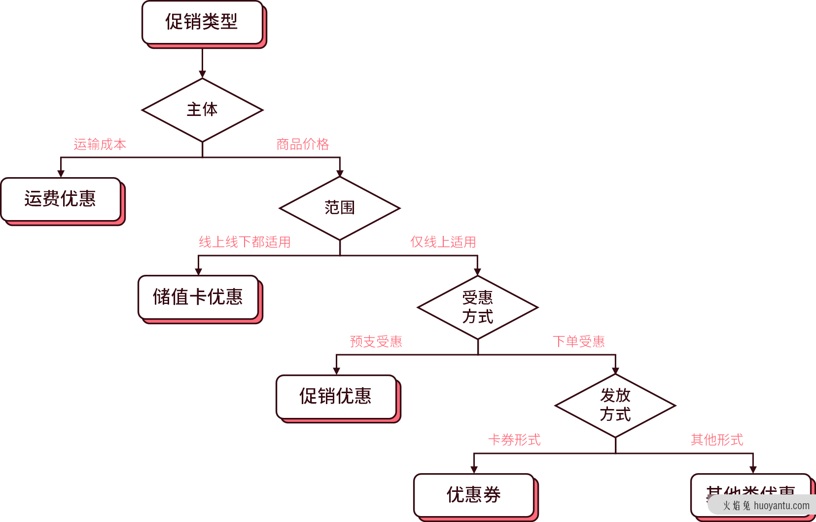 一篇看懂促销系统的底层逻辑