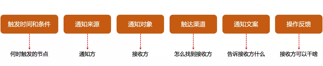 案例剖析：如何更全面的设计产品模块