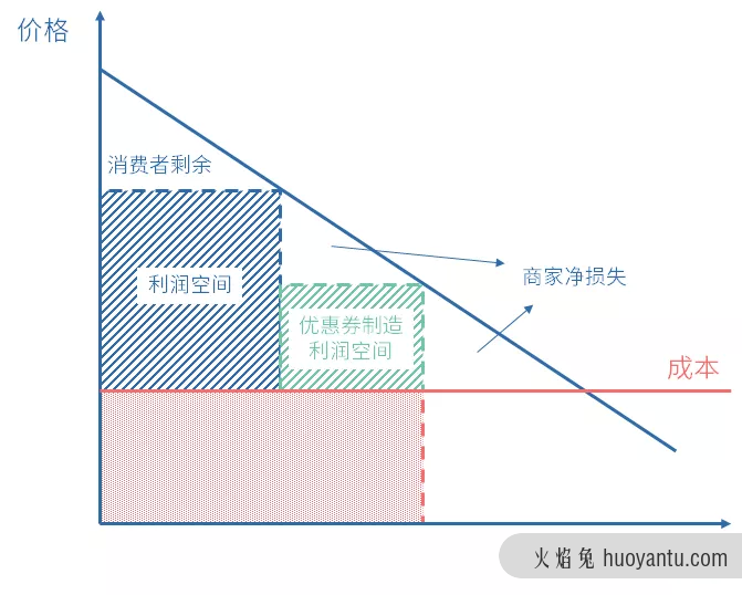 一篇看懂促销系统的底层逻辑