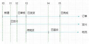 分布式场景下的OMS系统设计